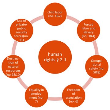 Menschenrechte § 2 II, umgeben von sechs Themen: Kinderarbeit, Zwangsarbeit und Sklaverei, Sicherheit am Arbeitsplatz, Gleichheit in der Beschäftigung, Freiheit der Vereinigung und Zerstörung natürlicher Ressourcen.
