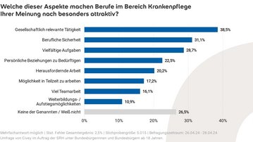 Diagramm: Attraktivität des Pflegeberufs