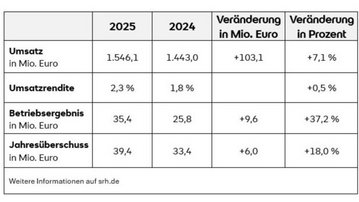 Tabelle mit finanziellen Kennzahlen der SRH für 2024 und 2025, einschließlich Umsatz, Umsatzrendite, Betriebsergebnis und Jahresüberschuss.