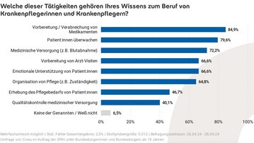 Foto: Diagramm zu Tätigkeiten in Pflegeberufen