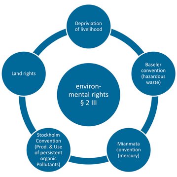 Umweltrechte § 2 III, umgeben von vier Themen: Landrechte, Entzug des Lebensunterhalts, Baseler Konvention (gefährliche Abfälle) und Minamata-Konvention (Quecksilber), dargestellt in einem kreisförmigen Diagramm.