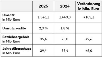 Tabelle mit finanziellen Kennzahlen für 2024 und 2025.