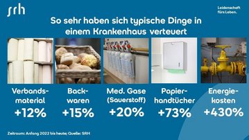 Infografik: So sehr haben sich typische Dinge in einem Krankenhaus verteuert.